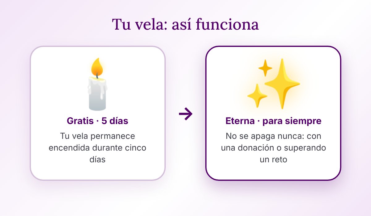 Cómo funciona una vela virtual en velario.es: gratis · 5 días y eterna · para siempre